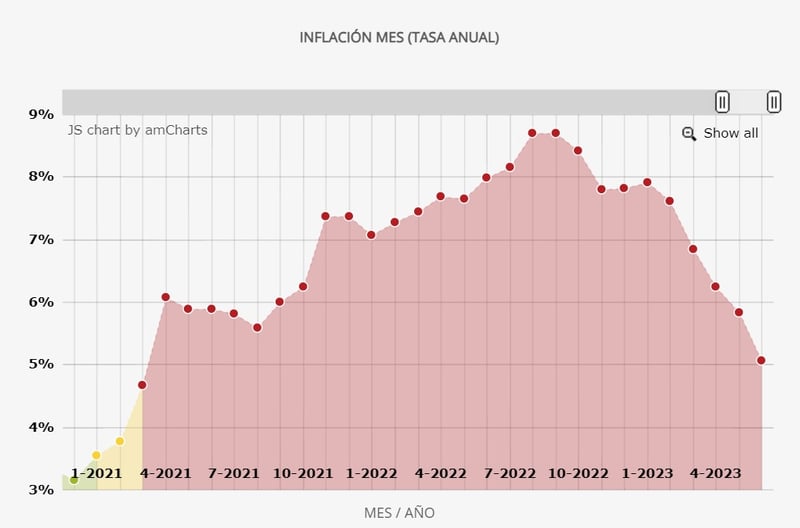 Chart Inflación